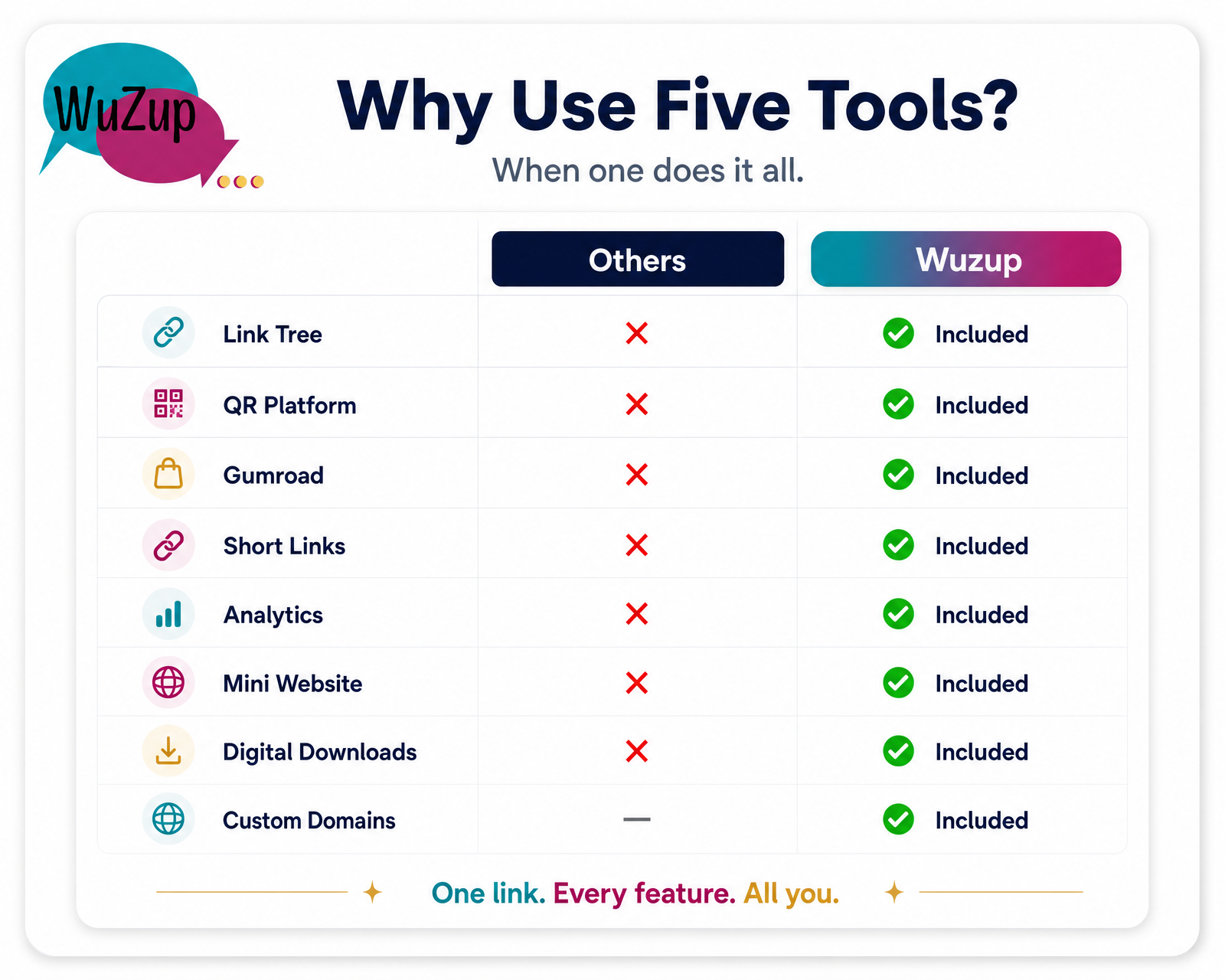 Wuzup.link includes link tree, QR platform, digital downloads, short links, analytics, mini website and custom domains